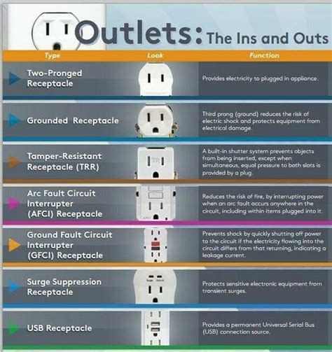 Electrical Outlet Item Information 